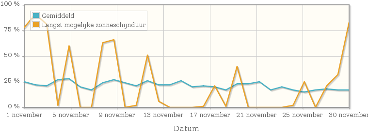 Grafiek met het percentage mogelijke zonneschijnduur van november 1980