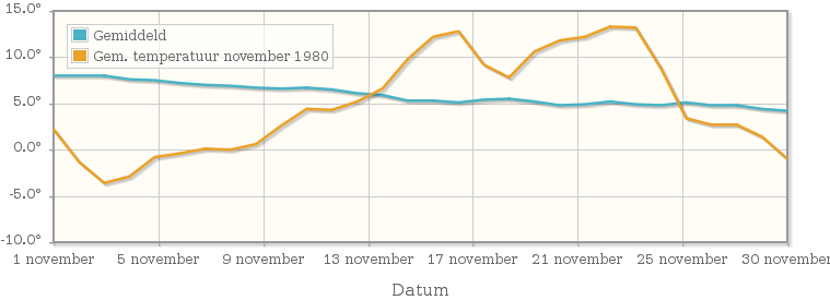 Grafiek met de etmaalgemiddelde temperatuur van november 1980