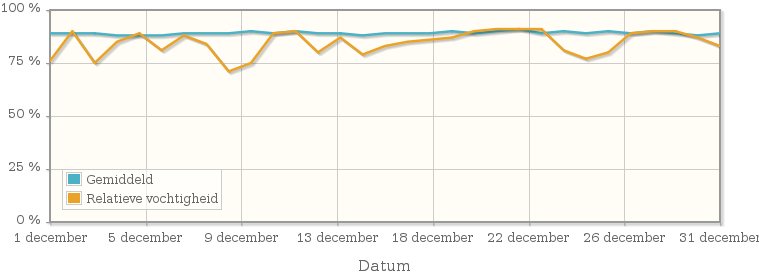Grafiek met de gemiddelde relatieve vochtigheid in december 1980
