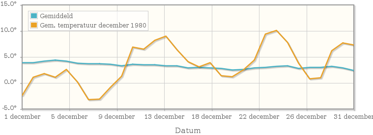 Grafiek met de etmaalgemiddelde temperatuur van december 1980