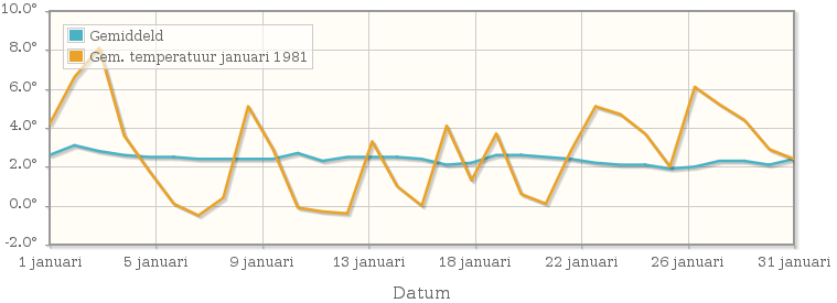 Grafiek met de etmaalgemiddelde temperatuur van januari 1981