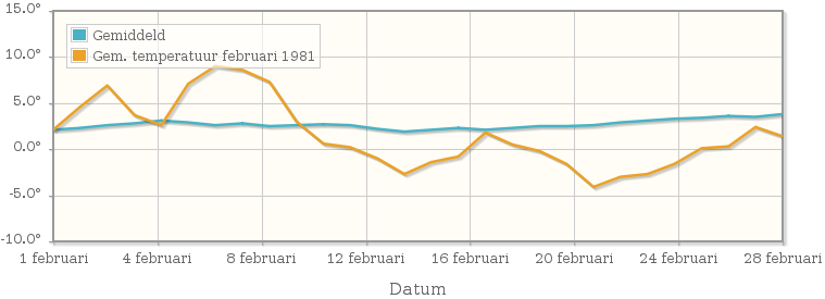 Grafiek met de etmaalgemiddelde temperatuur van februari 1981