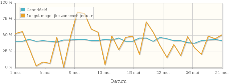 Grafiek met het percentage mogelijke zonneschijnduur van mei 1981