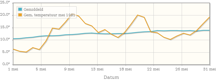 Grafiek met de etmaalgemiddelde temperatuur van mei 1981