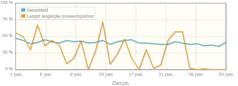 Grafiek met het percentage mogelijke zonneschijnduur van juni 1981