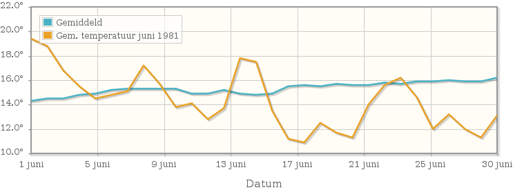 Grafiek met de etmaalgemiddelde temperatuur van juni 1981