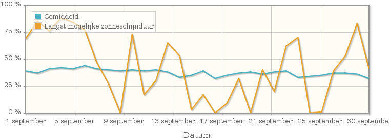 Grafiek met het percentage mogelijke zonneschijnduur van september 1981