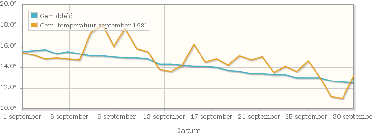 Grafiek met de etmaalgemiddelde temperatuur van september 1981