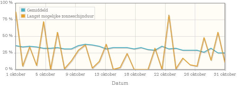 Grafiek met het percentage mogelijke zonneschijnduur van oktober 1981