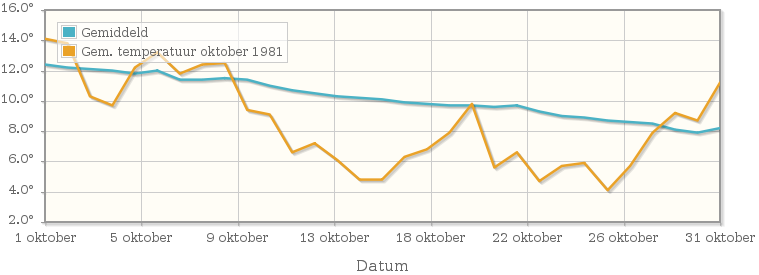 Grafiek met de etmaalgemiddelde temperatuur van oktober 1981