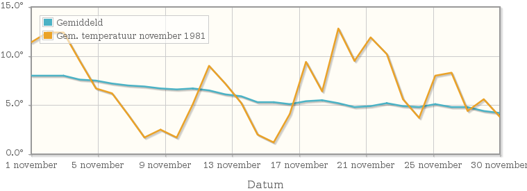 Grafiek met de etmaalgemiddelde temperatuur van november 1981