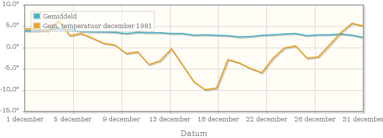 Grafiek met de etmaalgemiddelde temperatuur van december 1981