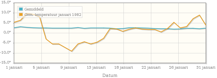 Grafiek met de etmaalgemiddelde temperatuur van januari 1982