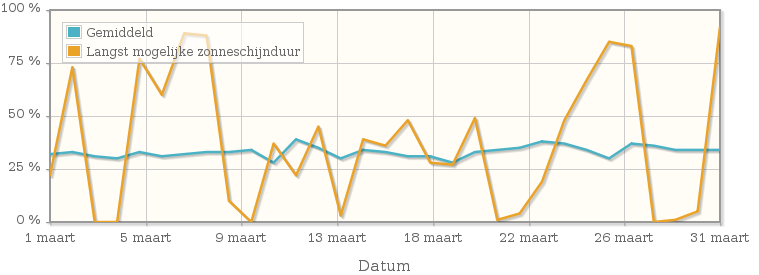 Grafiek met het percentage mogelijke zonneschijnduur van maart 1982