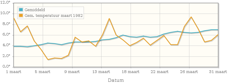 Grafiek met de etmaalgemiddelde temperatuur van maart 1982