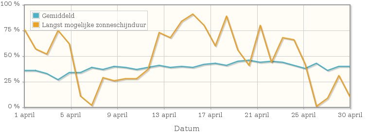 Grafiek met het percentage mogelijke zonneschijnduur van april 1982