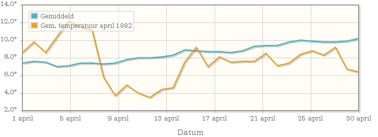 Grafiek met de etmaalgemiddelde temperatuur van april 1982