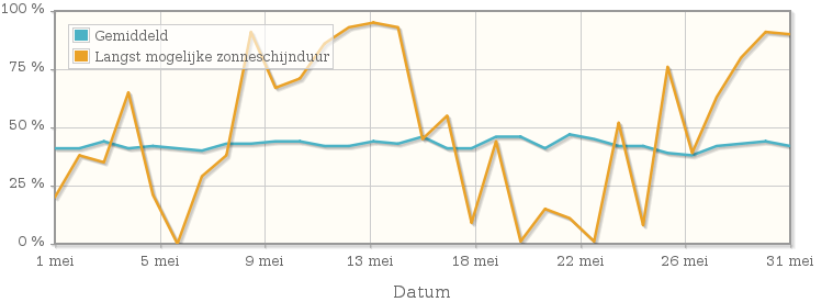 Grafiek met het percentage mogelijke zonneschijnduur van mei 1982