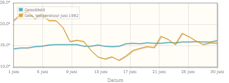 Grafiek met de etmaalgemiddelde temperatuur van juni 1982