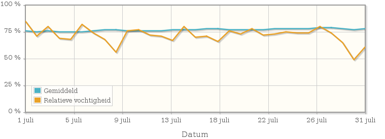 Grafiek met de gemiddelde relatieve vochtigheid in juli 1982