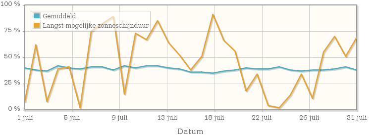 Grafiek met het percentage mogelijke zonneschijnduur van juli 1982