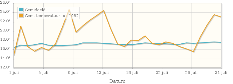 Grafiek met de etmaalgemiddelde temperatuur van juli 1982