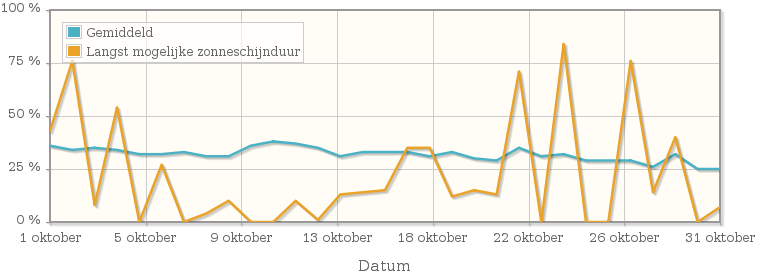 Grafiek met het percentage mogelijke zonneschijnduur van oktober 1982