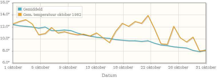 Grafiek met de etmaalgemiddelde temperatuur van oktober 1982