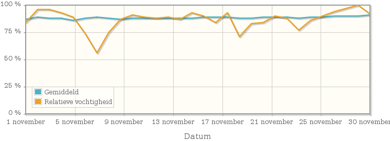 Grafiek met de gemiddelde relatieve vochtigheid in november 1982