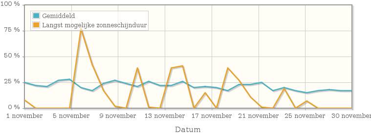 Grafiek met het percentage mogelijke zonneschijnduur van november 1982