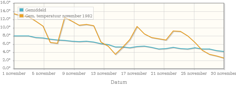 Grafiek met de etmaalgemiddelde temperatuur van november 1982