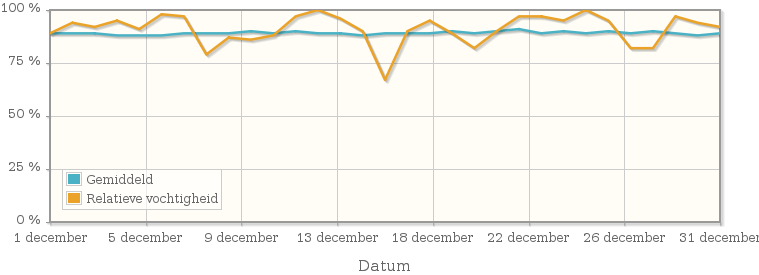 Grafiek met de gemiddelde relatieve vochtigheid in december 1982