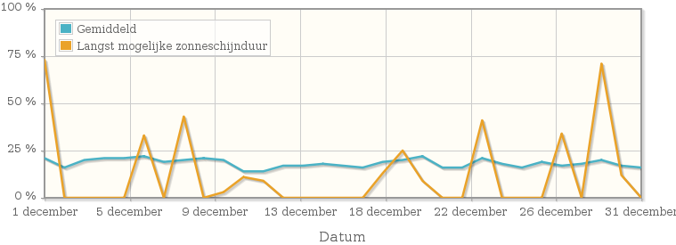 Grafiek met het percentage mogelijke zonneschijnduur van december 1982