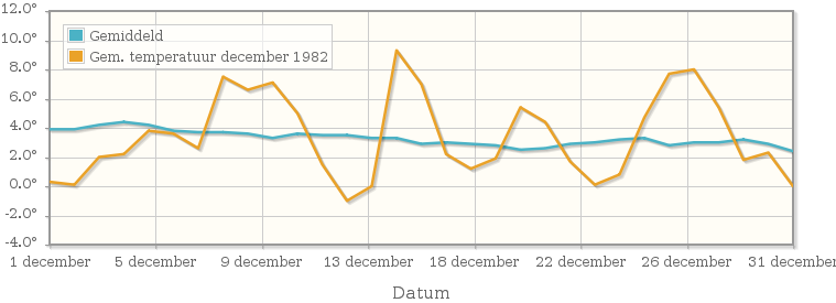 Grafiek met de etmaalgemiddelde temperatuur van december 1982