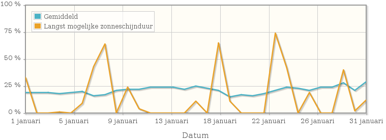 Grafiek met het percentage mogelijke zonneschijnduur van januari 1983