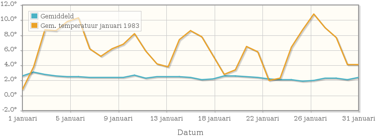 Grafiek met de etmaalgemiddelde temperatuur van januari 1983
