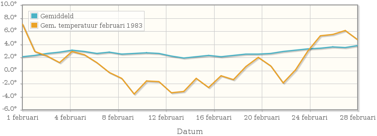 Grafiek met de etmaalgemiddelde temperatuur van februari 1983
