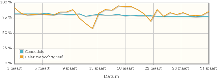Grafiek met de gemiddelde relatieve vochtigheid in maart 1983