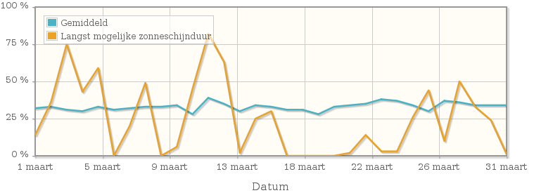 Grafiek met het percentage mogelijke zonneschijnduur van maart 1983