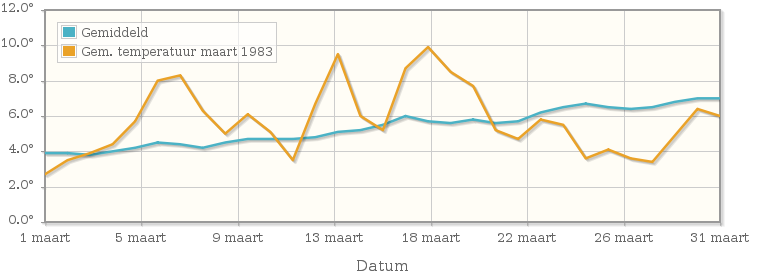 Grafiek met de etmaalgemiddelde temperatuur van maart 1983