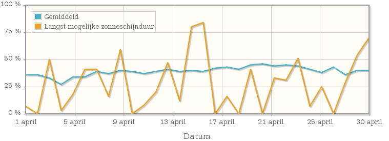 Grafiek met het percentage mogelijke zonneschijnduur van april 1983