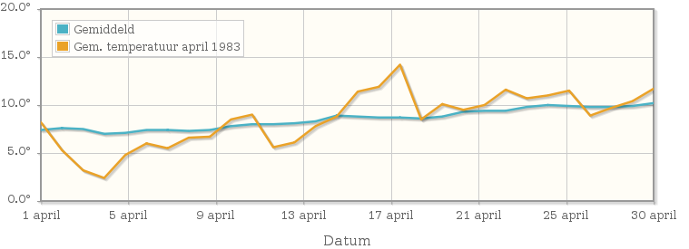 Grafiek met de etmaalgemiddelde temperatuur van april 1983