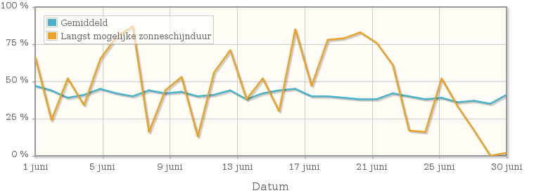 Grafiek met het percentage mogelijke zonneschijnduur van juni 1983