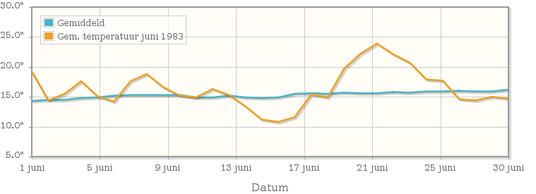 Grafiek met de etmaalgemiddelde temperatuur van juni 1983