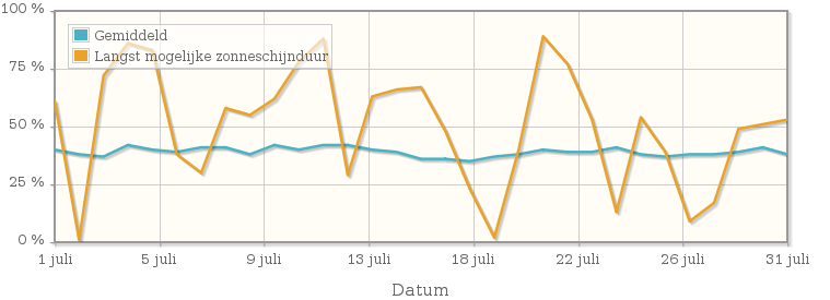 Grafiek met het percentage mogelijke zonneschijnduur van juli 1983