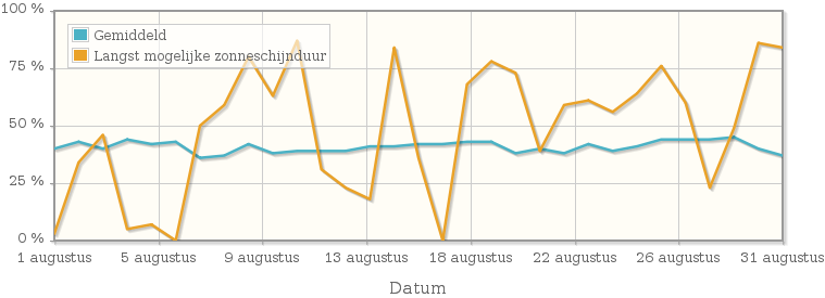 Grafiek met het percentage mogelijke zonneschijnduur van augustus 1983