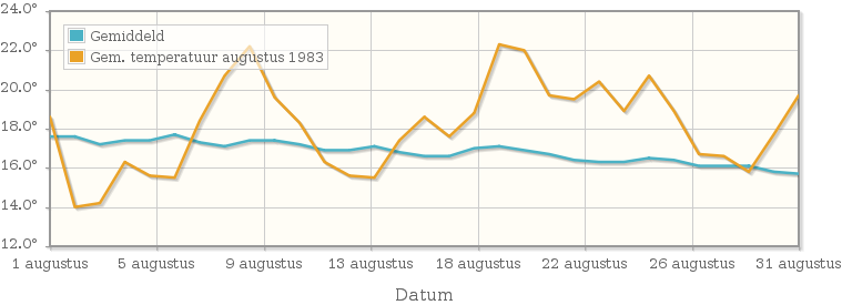 Grafiek met de etmaalgemiddelde temperatuur van augustus 1983