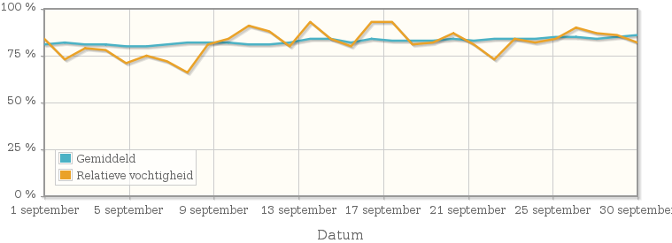 Grafiek met de gemiddelde relatieve vochtigheid in september 1983