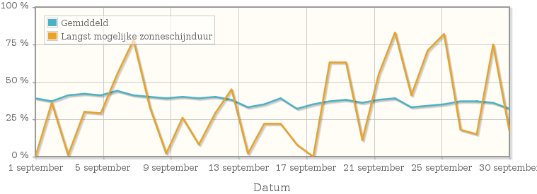 Grafiek met het percentage mogelijke zonneschijnduur van september 1983