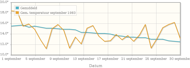 Grafiek met de etmaalgemiddelde temperatuur van september 1983